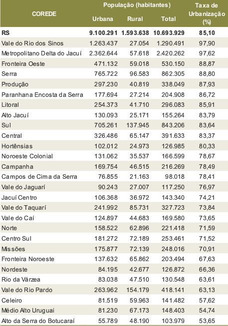 tabela taxa urbanização coredes 2010