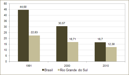 Coeficiente de mortalidade infantil no Brasil e RS - 1991, 2000 e 2010 (óbitos/1000 n.v.)
