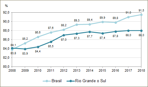 graf linha 2008 2018 aprovacao fundamental br rs