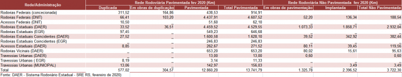 Extensões de rodovias federais e estaduais segundo a situação do pavimento no RS em 2020 (Km)