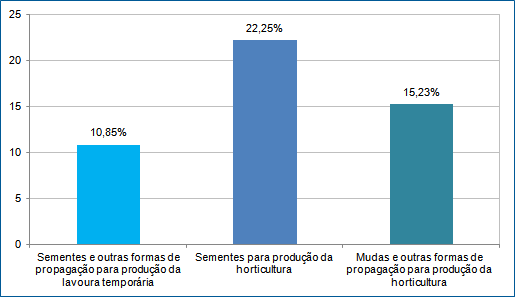Participação do RS nas quantidades produzidas de sementes e mudas¹ no Brasil em 2017 (%)