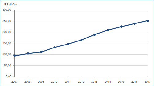 graf vab servicos 2007 2017