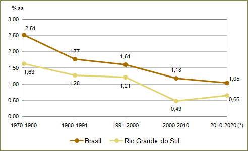 Crescimento Populacional - Atlas Socioeconômico do Rio Grande do Sul